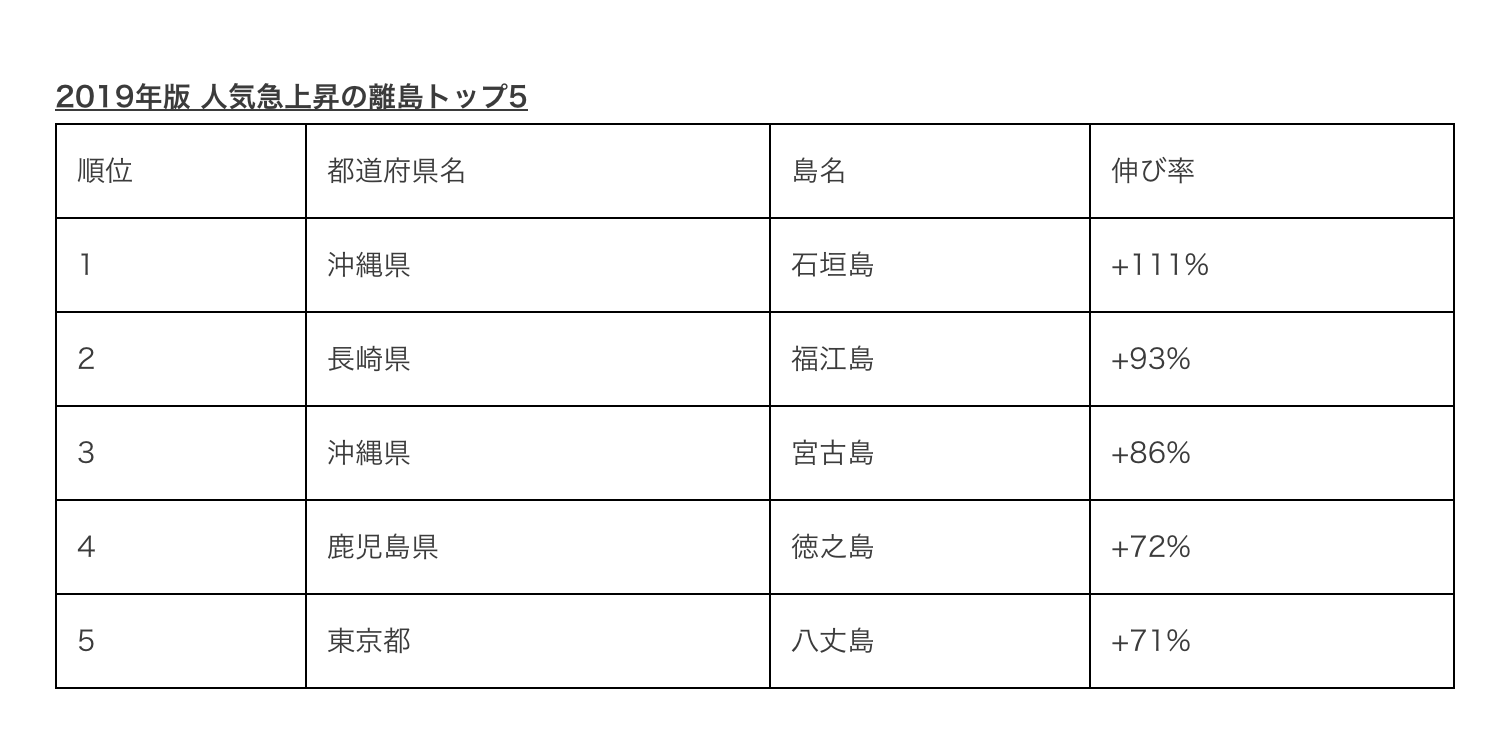 スカイスキャナー 19年版人気急上昇の離島トップ5を発表 宮古島経済新聞